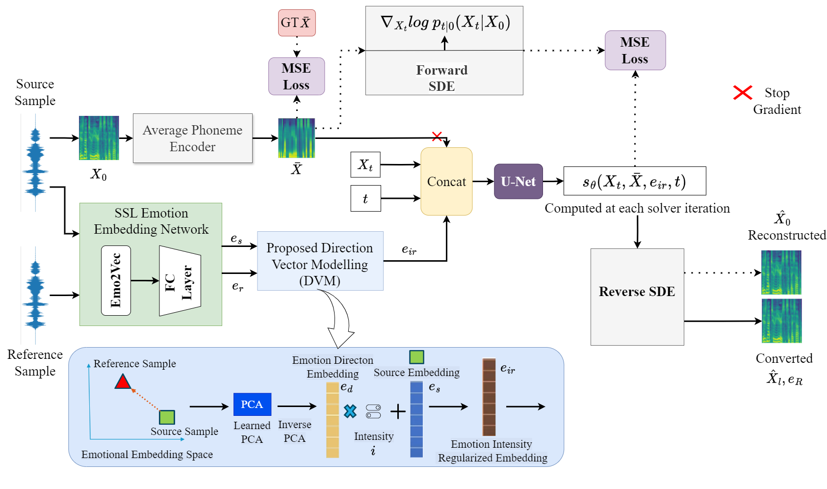 Proposed EmoReg with Directional Vector Modelling-based Approach Architecture